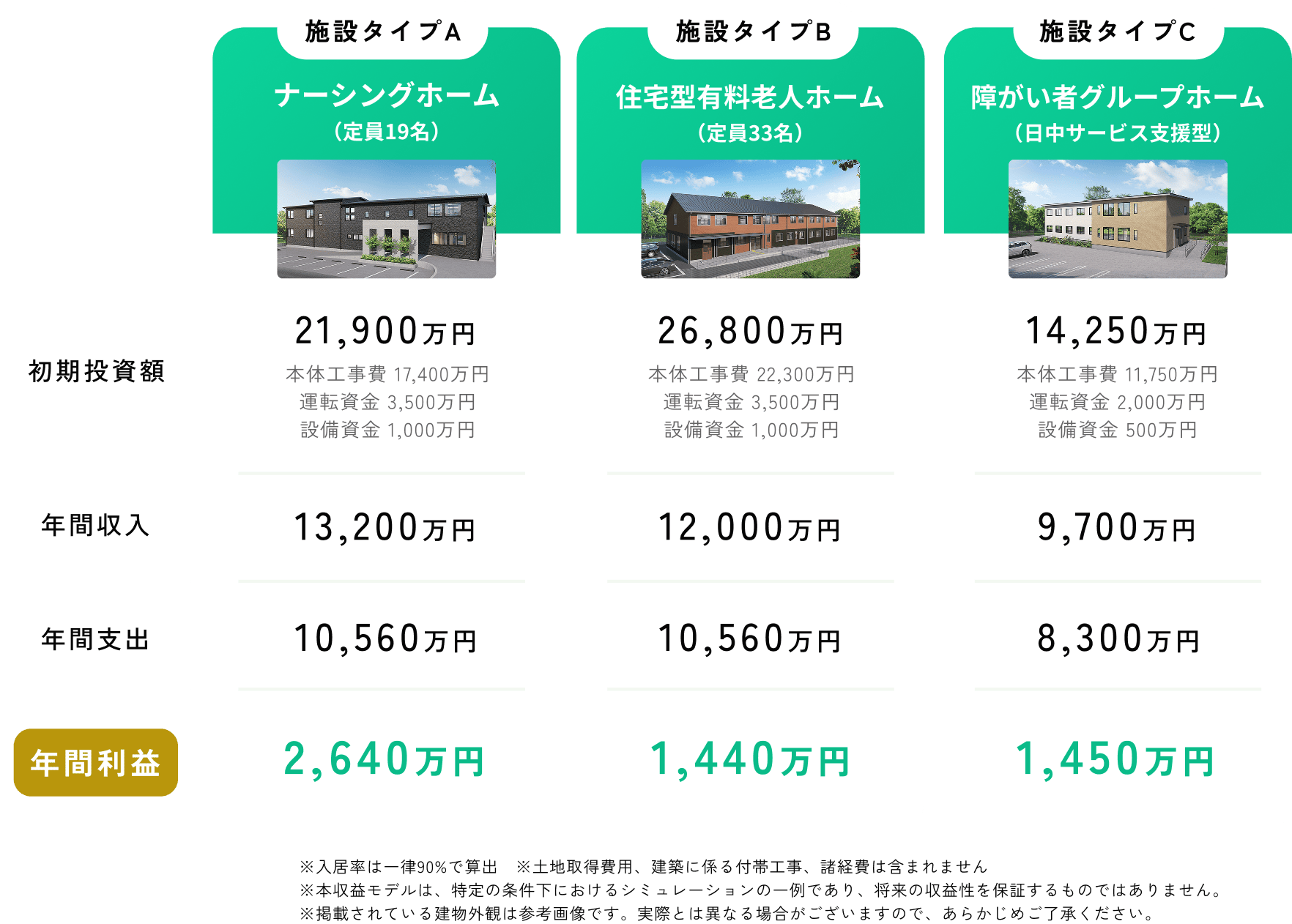 ナーシングホーム(定員19)・住宅型有料老人ホーム(定員33)・障がい者グループホーム(日中サービス支援型)の初期投資・年間収入・年間支出・年間利益比較。初期投資A21,900万円/B26,800万円/C14,250万円、年間収入A13,200万円/B12,000万
  円/C9,700万円、年間支出A・B10,560万円/C8,300万円、年間利益A2,640万円/B1,440万円/C1,450万円。