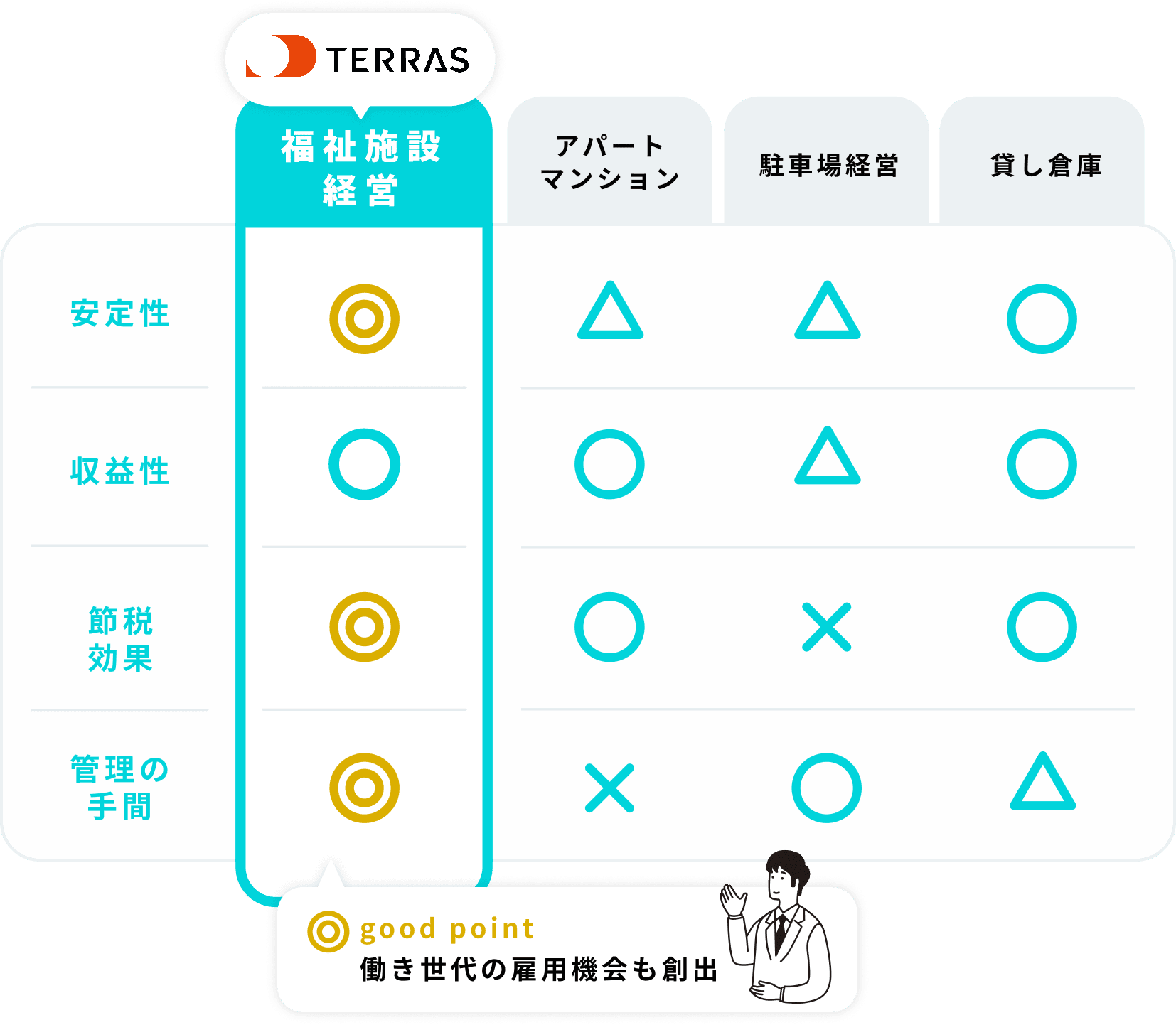 縦に「安定性・収益性・節税効果・管理の手間」、横に「福祉施設経営・アパートマンション・駐車場経営・貸し倉庫」。評価は、福祉施設経営＝◎◎○◎、アパートマンション＝安定性△・収益性○・節税○・管理×、駐車場経営＝安定性△・収益性△・節税×・管理○、貸し倉庫＝安定性
  ○・収益性○・節税○・管理△。補足テキスト「good point：働き世代の雇用機会も創出」